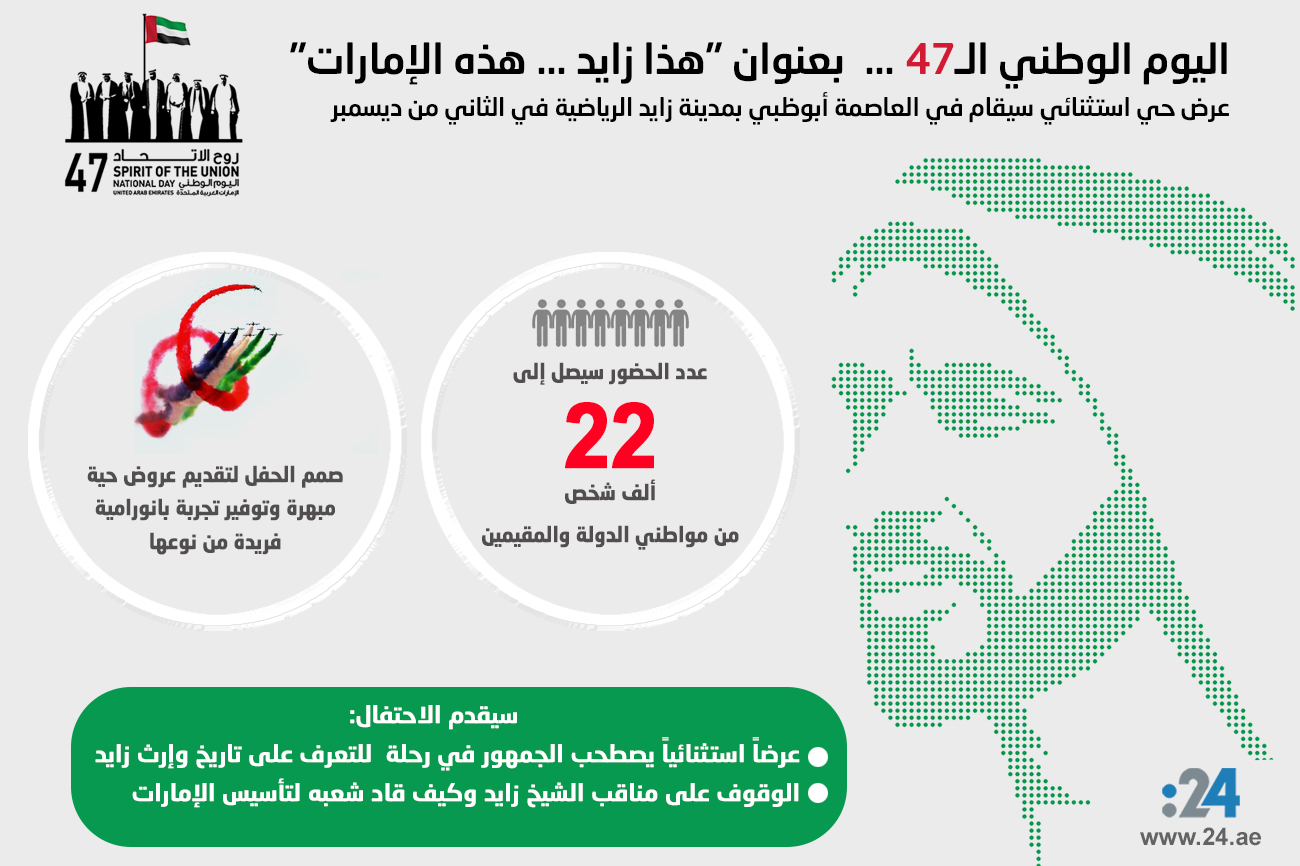 انفوغراف 24 أبرز المعلومات عن احتفال اليوم الوطني 47 لدولة الإمارات