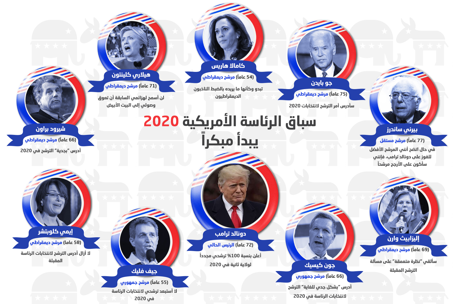 إنفوغراف24 سباق الرئاسة الأمريكية 2020 يبدأ مبكرا